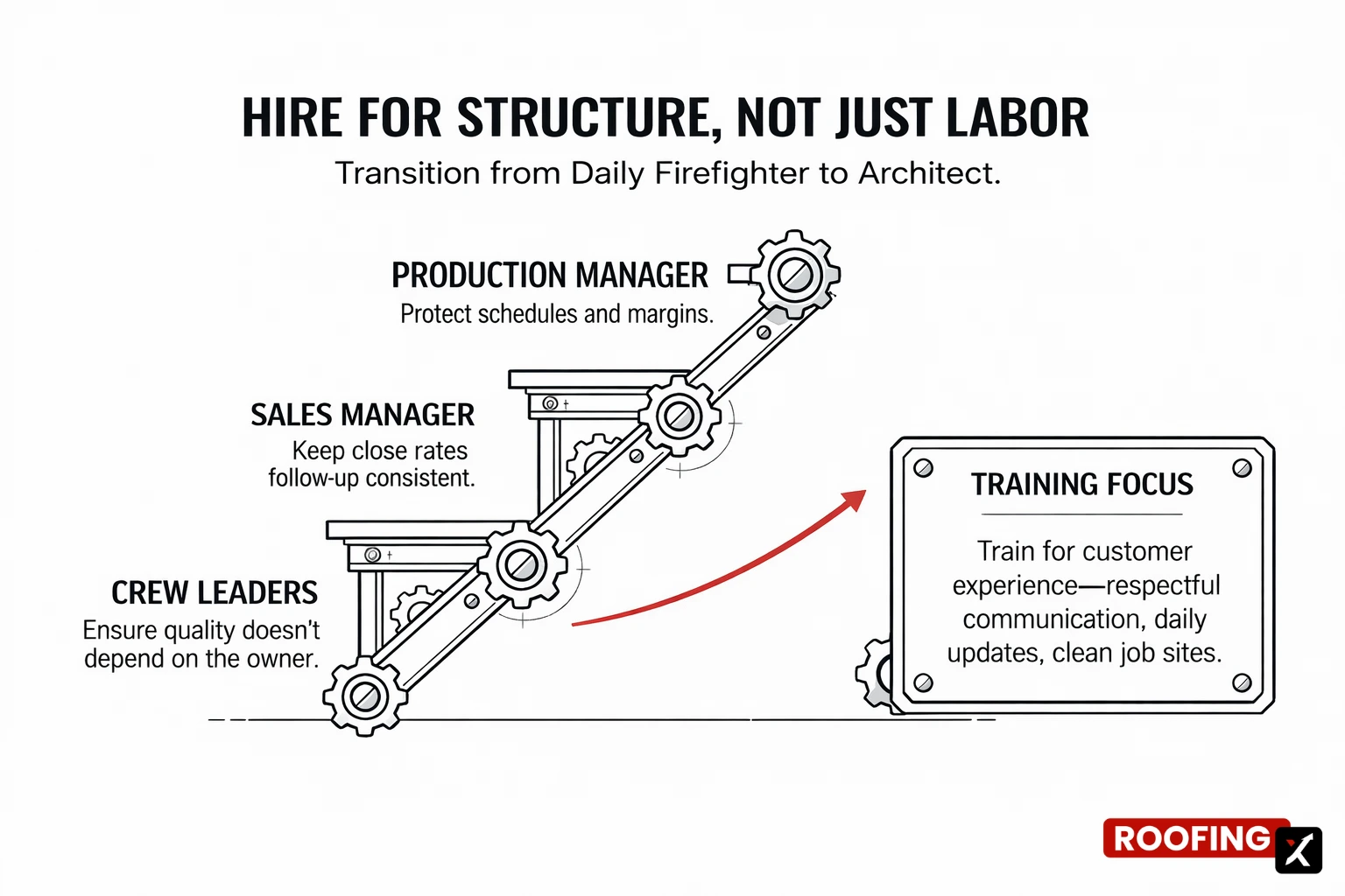 Hire for Structure and Training for Customer Experience