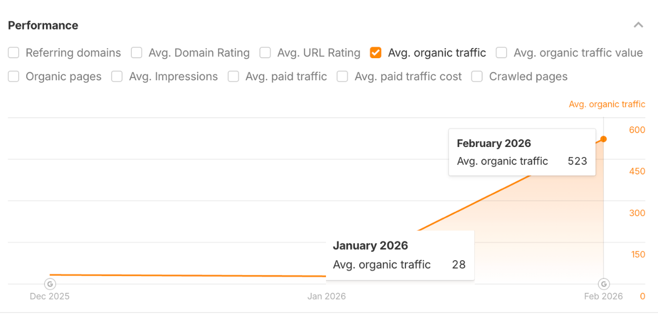 Organic Traffic for Forte Roofing