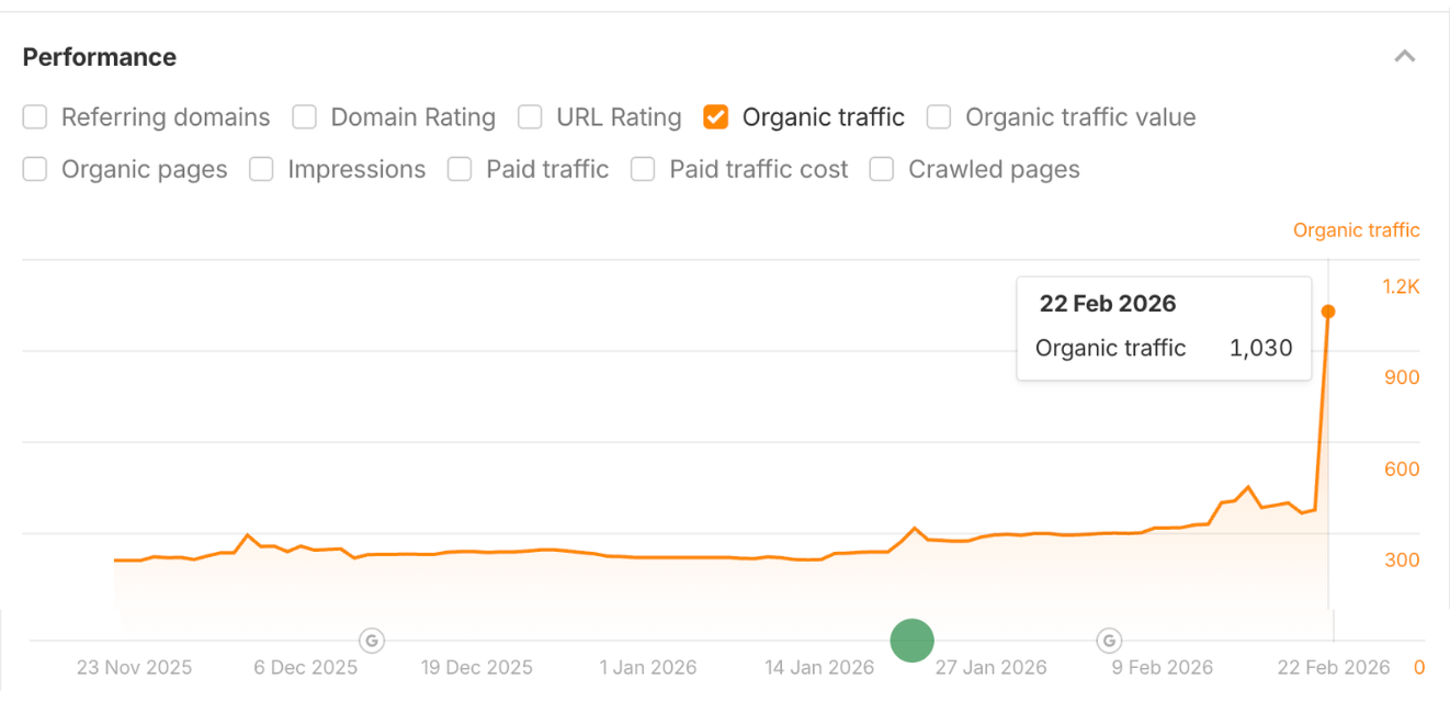 Florida-Based Roofing Company traffic
