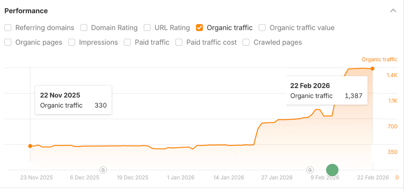 318% organic traffic growth