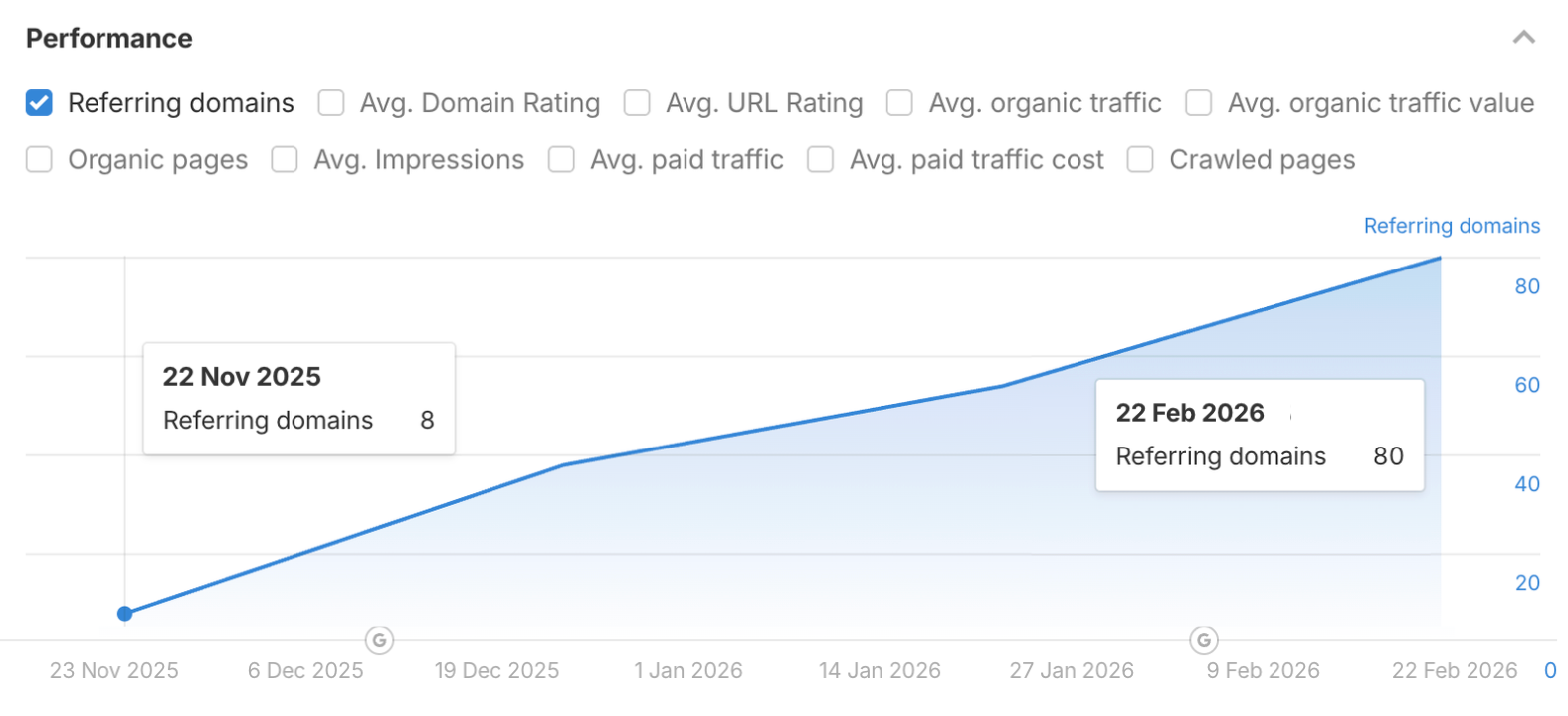 referring domains growth chart