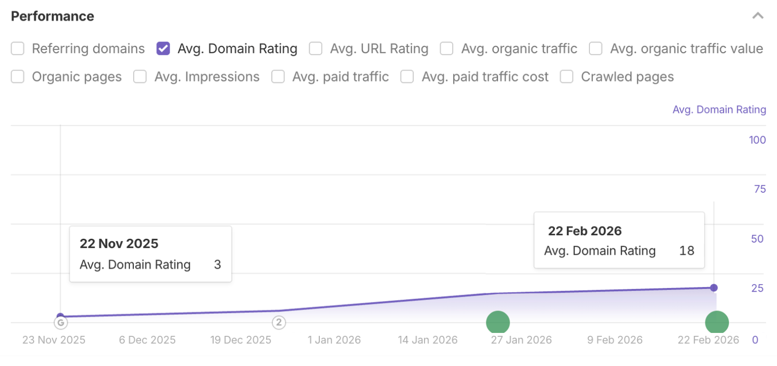 average domain rating increment chart