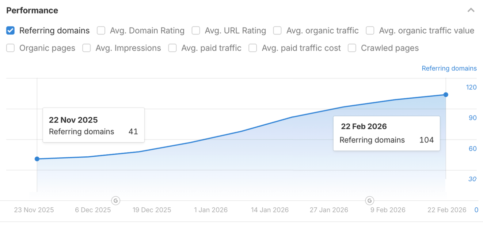 referring domains after 3 months