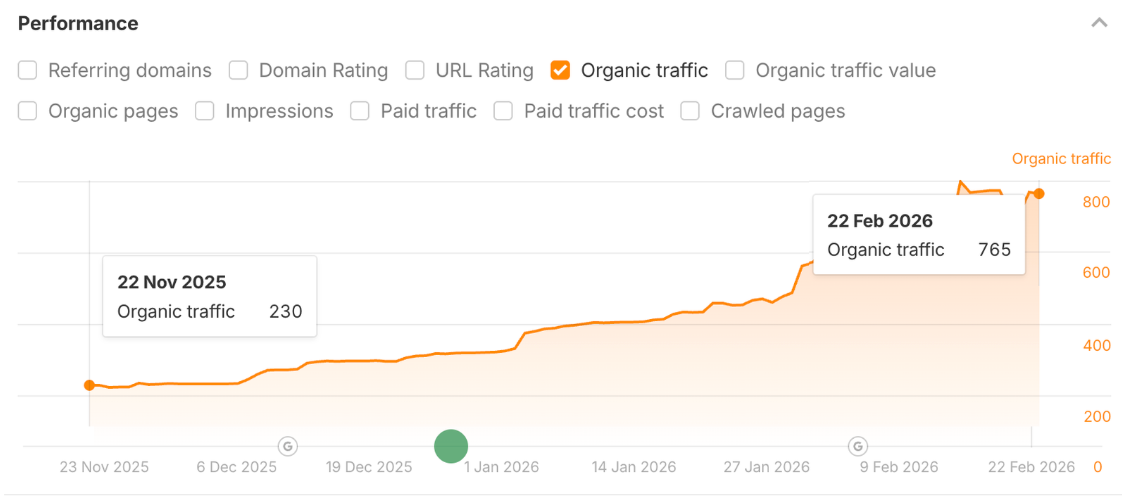 Organic traffic after 3 months