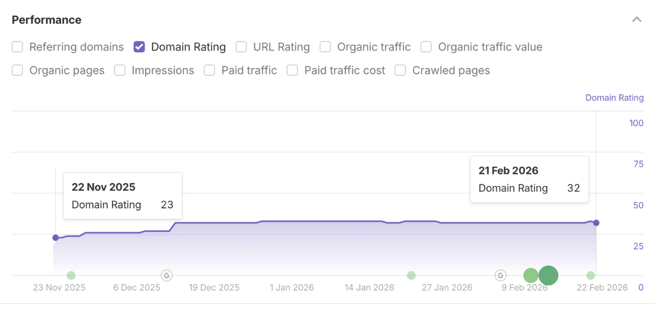 Domain Rating after 3 Month