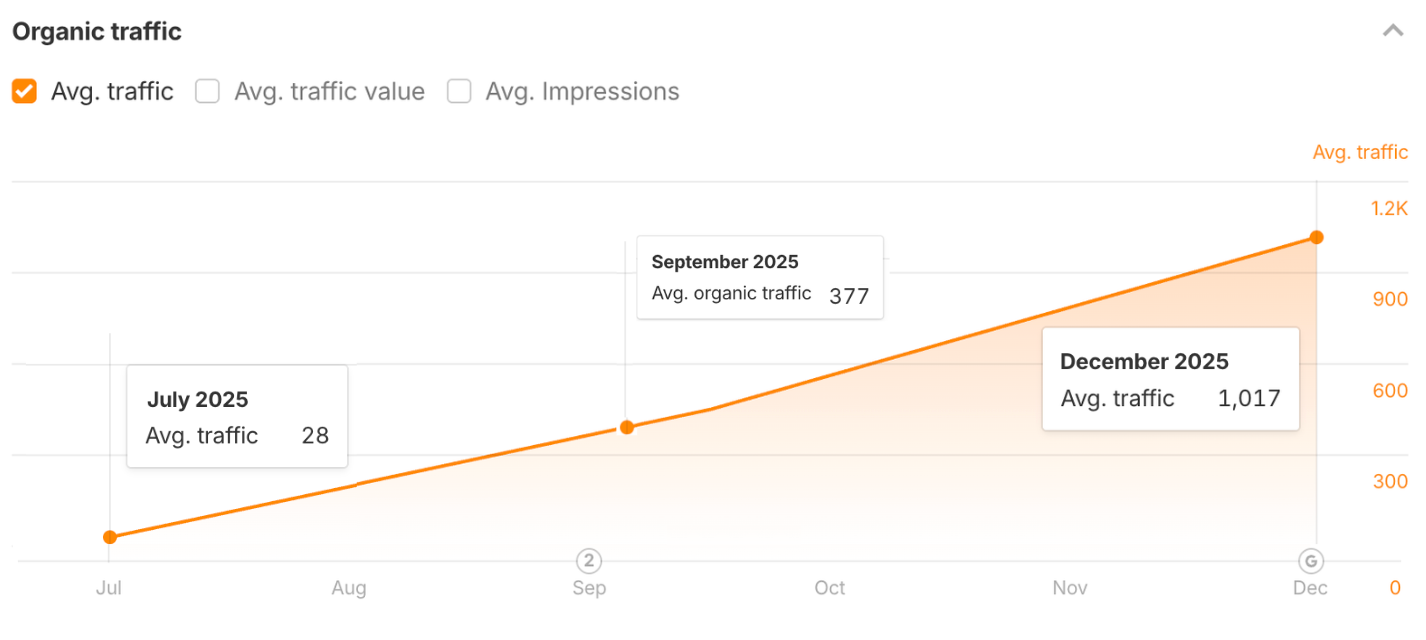 Organic traffic after 3 months