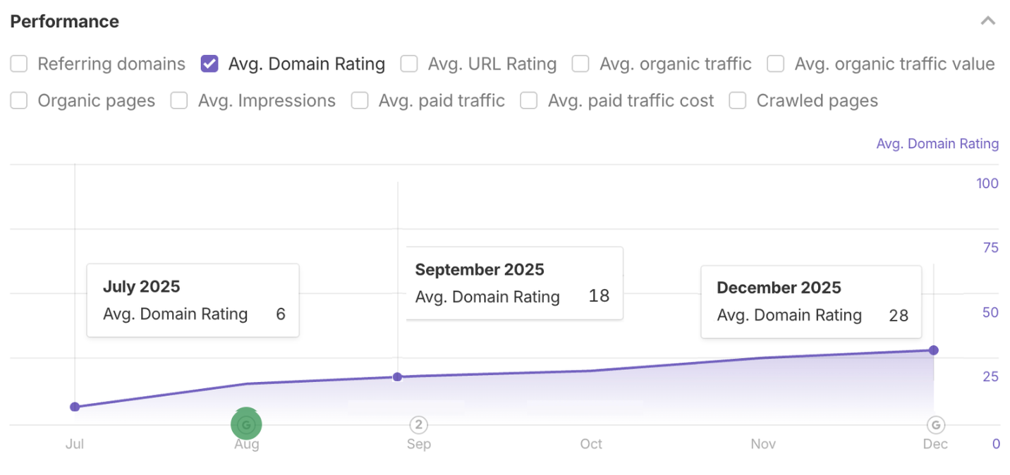 Authority compounding after 3 months