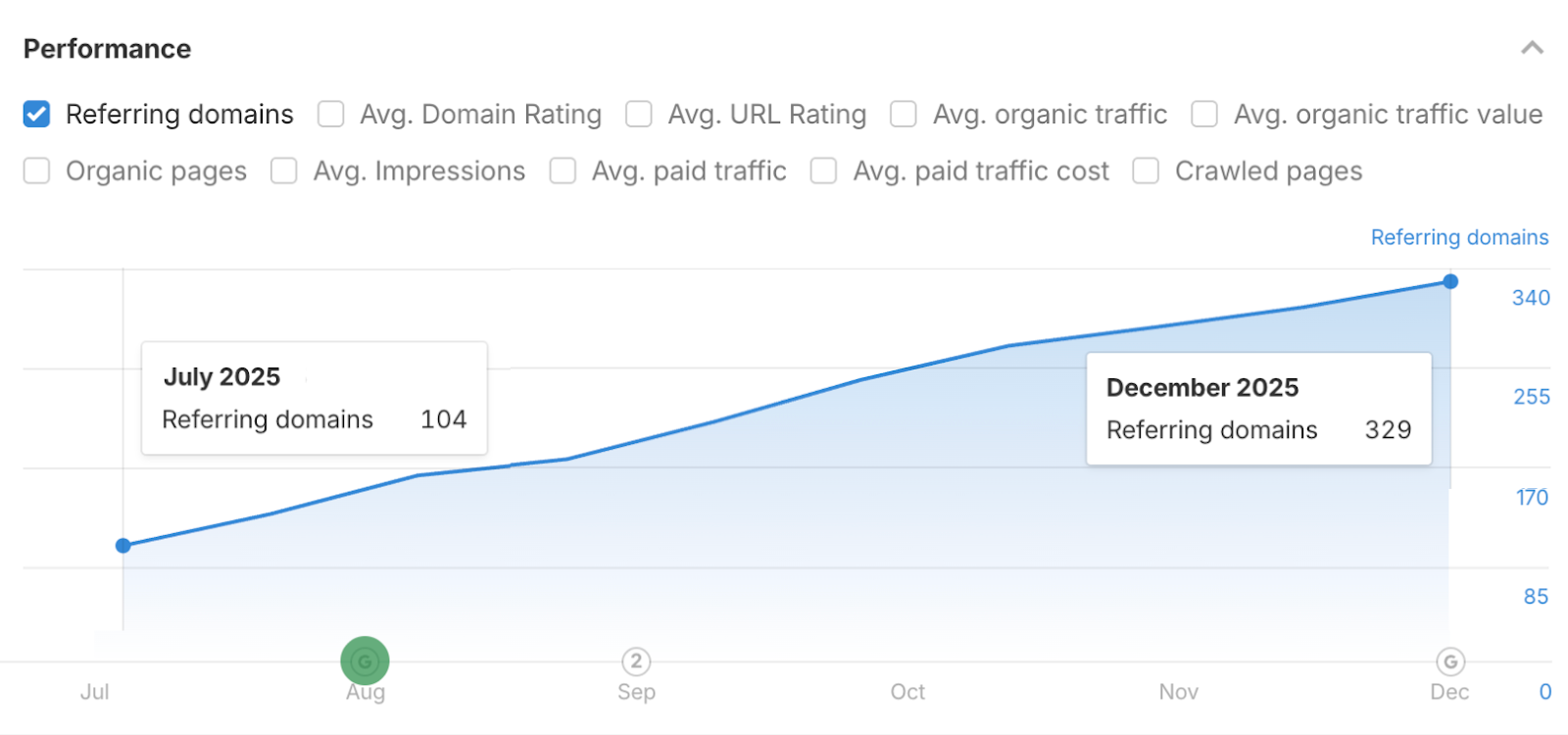 referring domains after 6 months of work