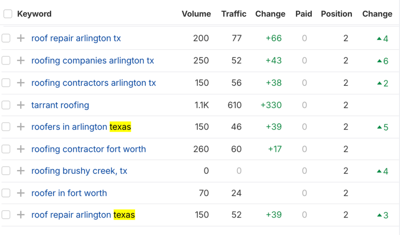 Keyword rankings grew 