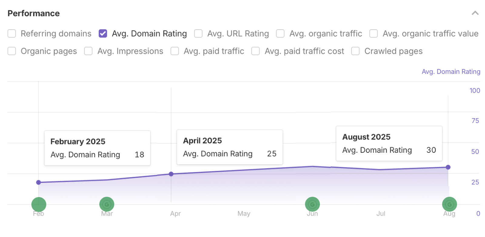 Domain Rating increase from 18 to 25