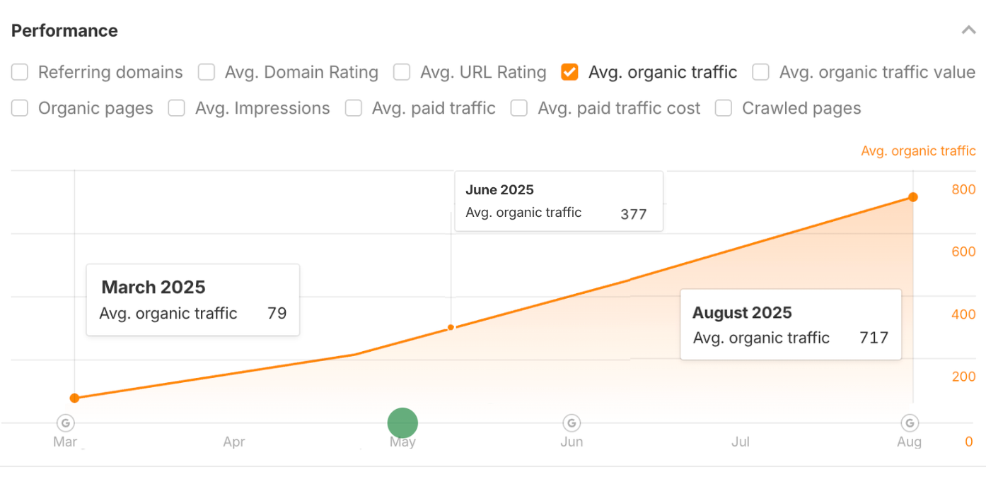 Organic traffic grew by 808%