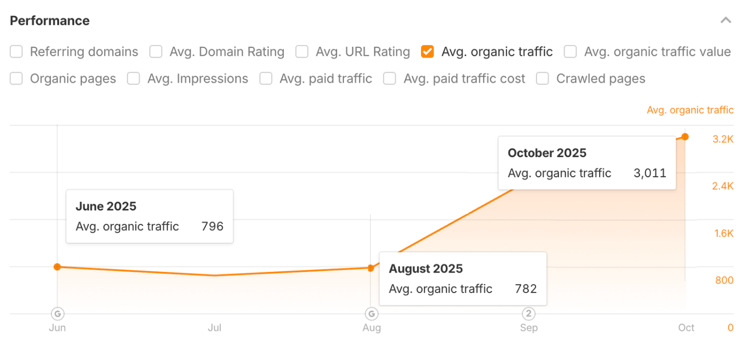 organic traffic growth after 3 months