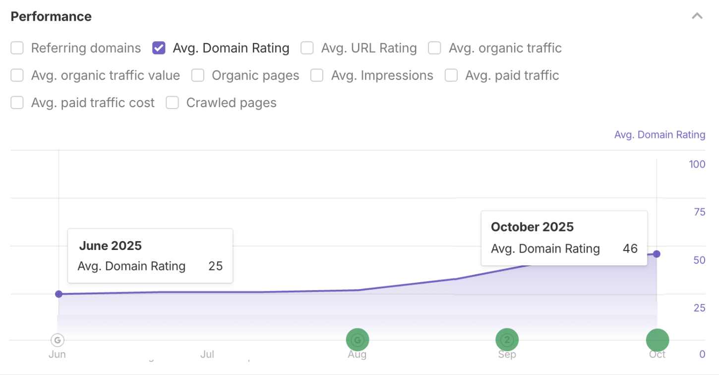 DR growth after 5 months