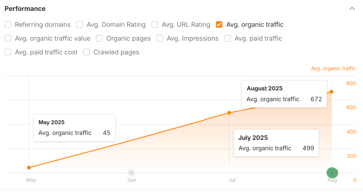organic traffic growth after 2 Months
