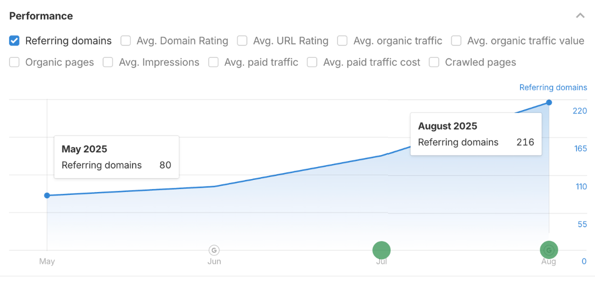 referring domains growth