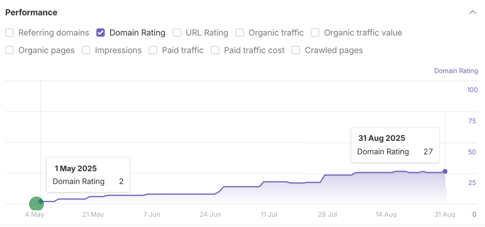 domain rating growth graph
