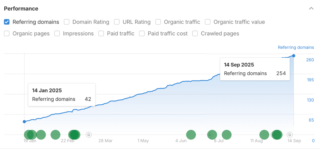 referring domains growth