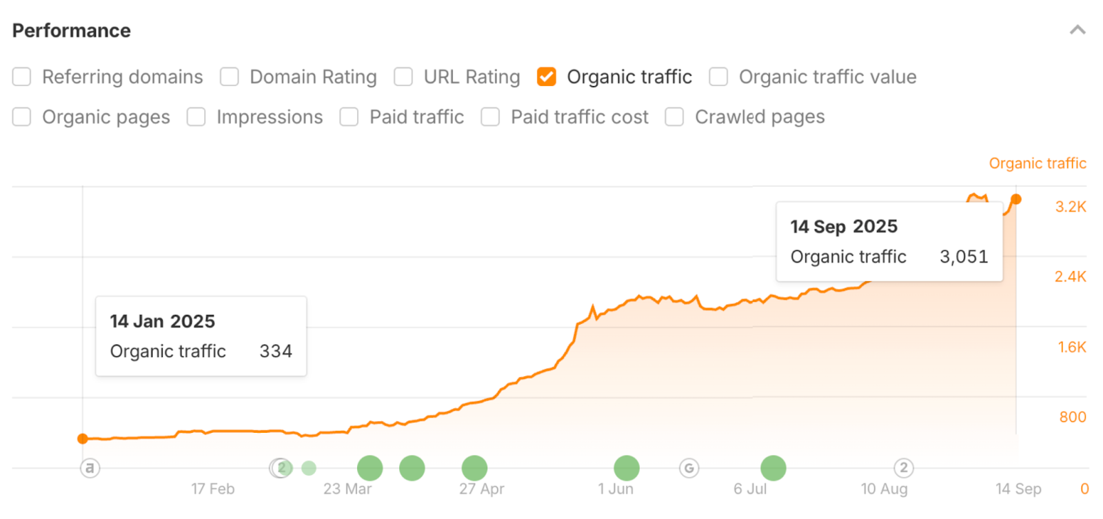organic traffic growth