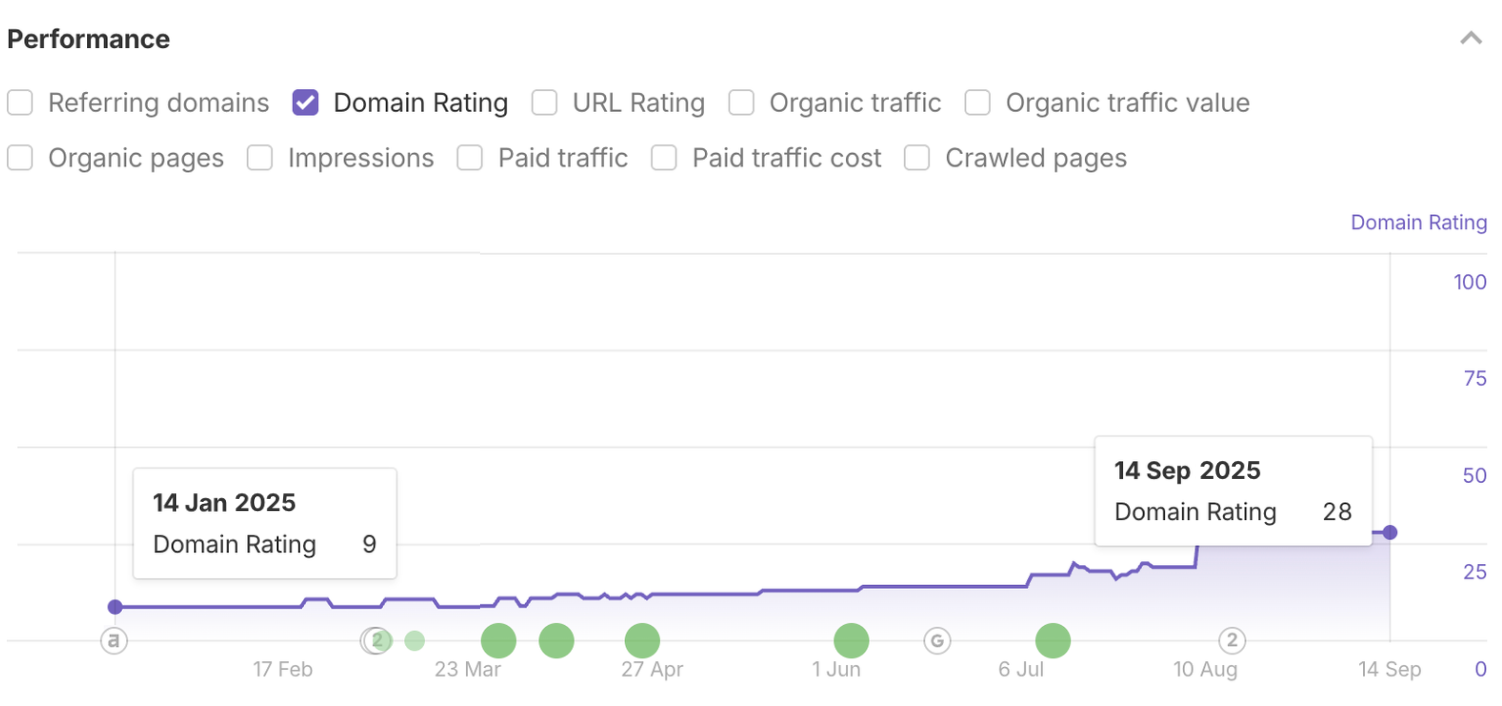 domain rating growth