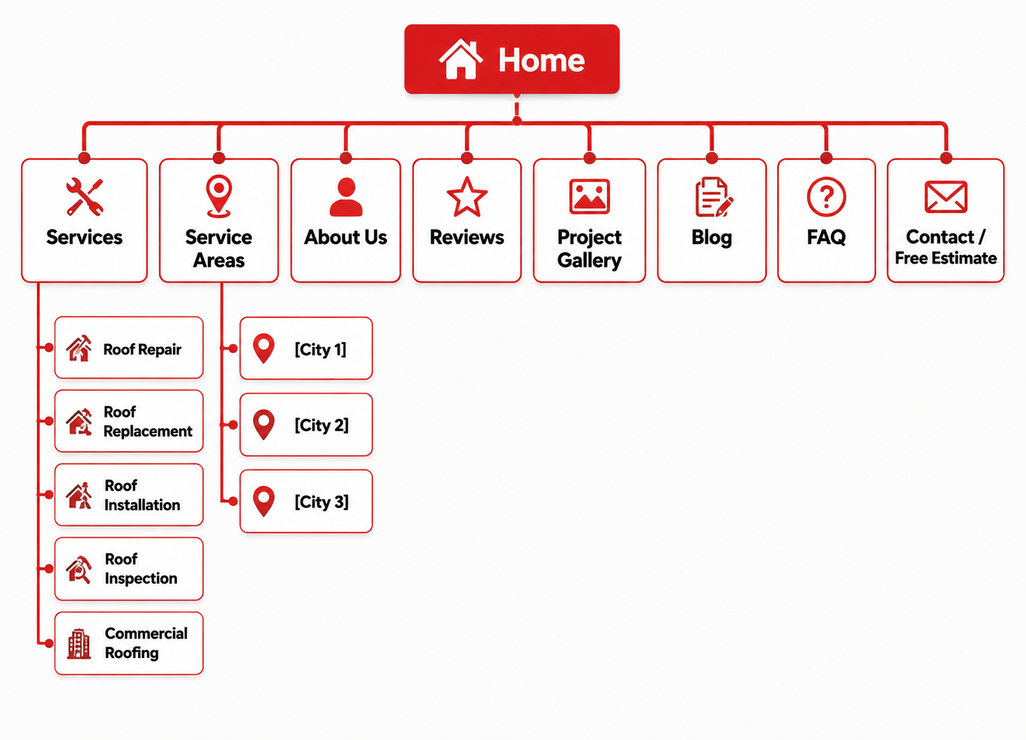 Roofing website site structure 
