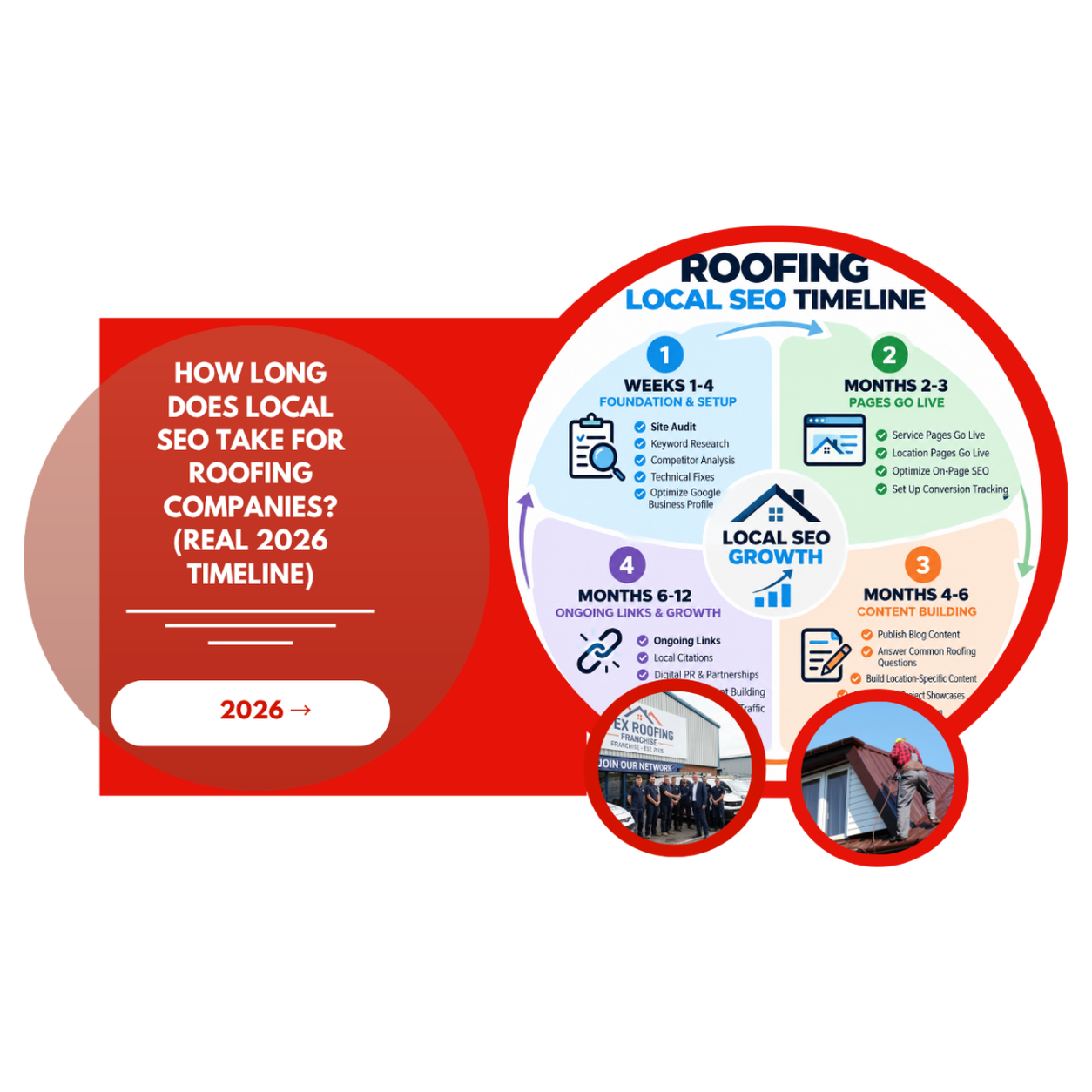How Long Does Local SEO Take for Roofing Companies? (Real 2026 Timeline)