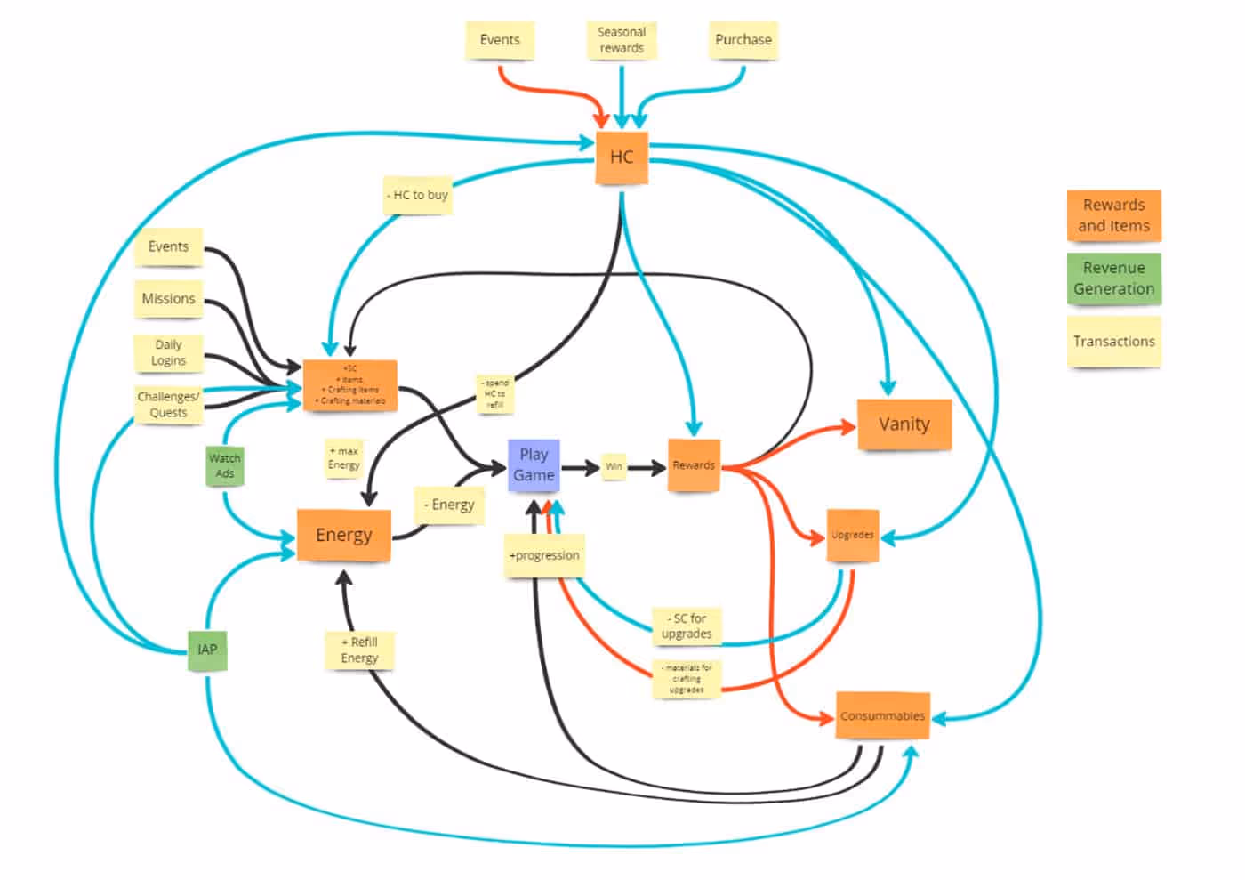 simplicity is as critical on the development side as it is for players