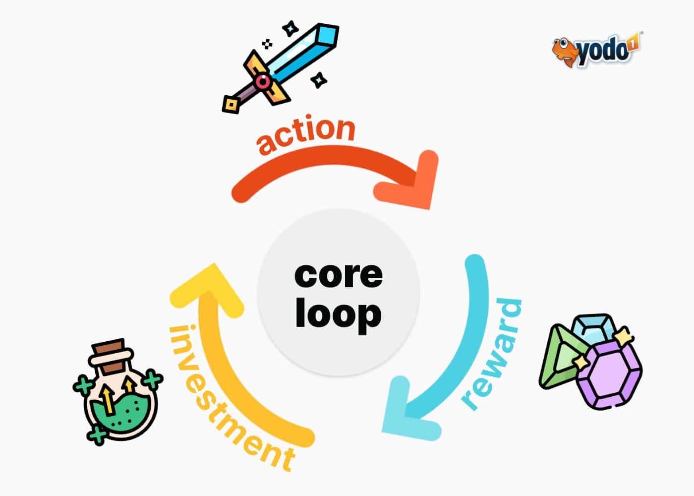 game economy that offers options for progressing more quickly