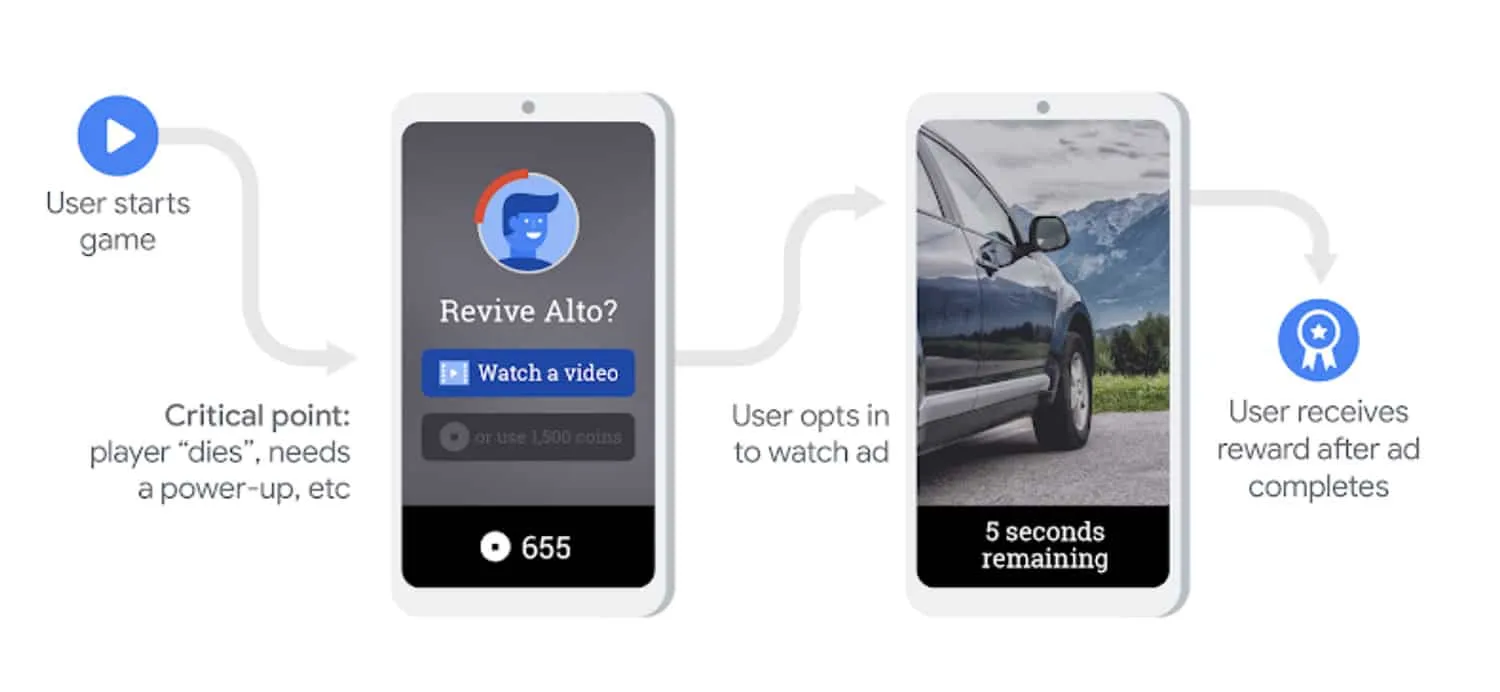 Leverage Your Game Economy with Rewarded Ads