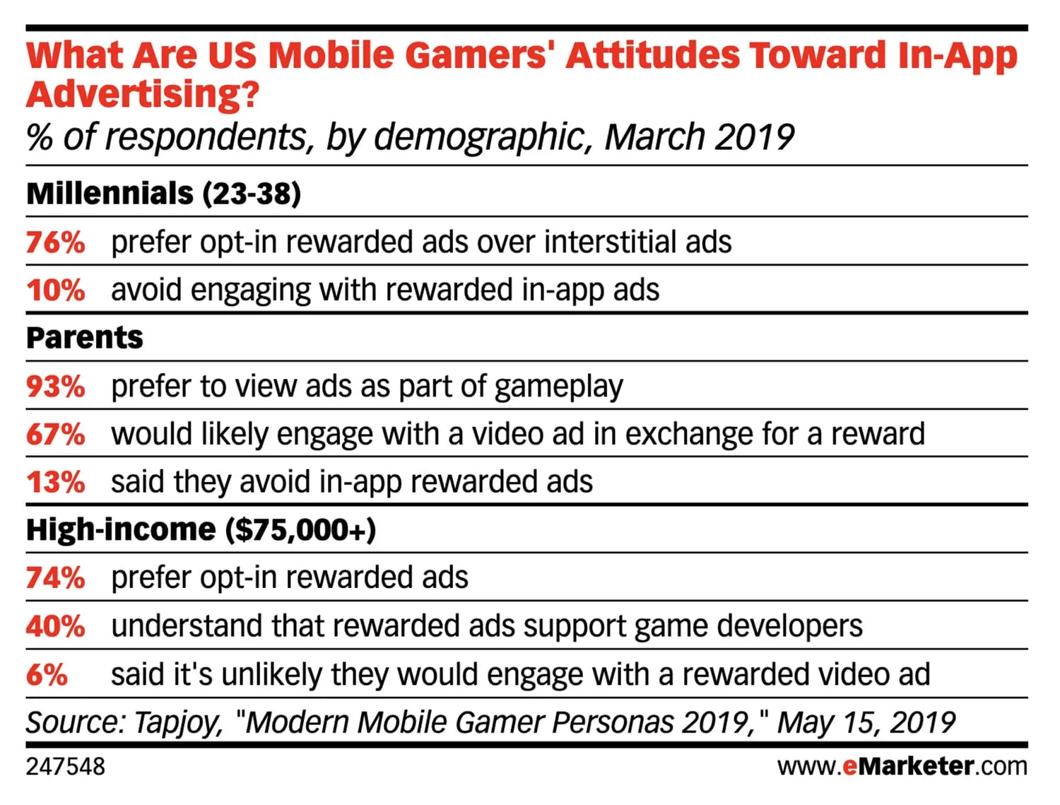 US mobile gamers Attitudes Towards in-app Advertising