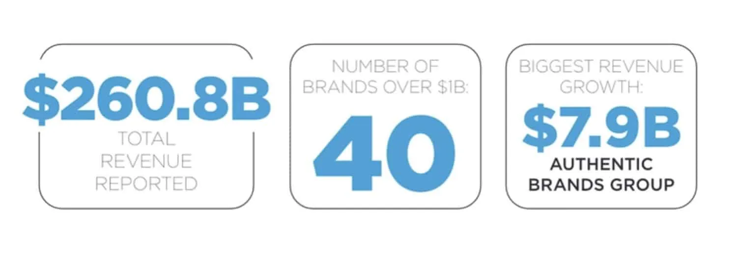 Entertainment licensors were the top-performing licensing sector in 2021