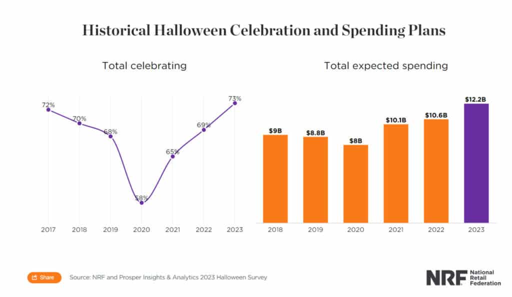 Historical Halloween Celebration and Spending Plans