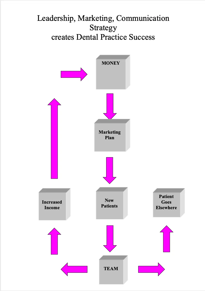 Leadership, Marketing, Communication Strategy Diagram