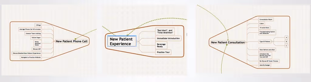 The Sales Process in Dentistry