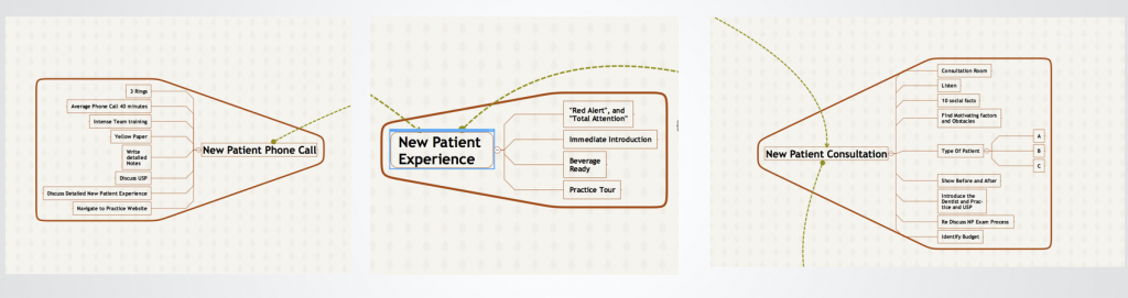 The Sales Process in Dentistry