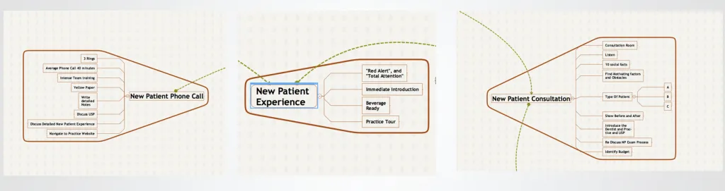 The Sales Process in Dentistry
