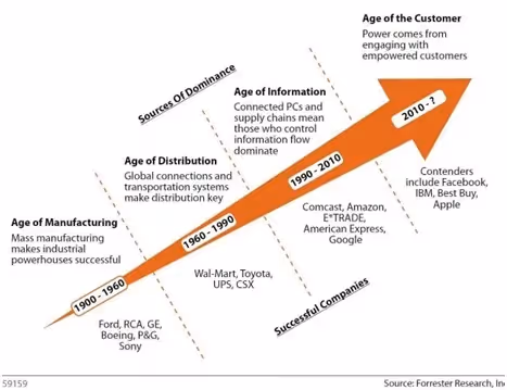 change in marketing