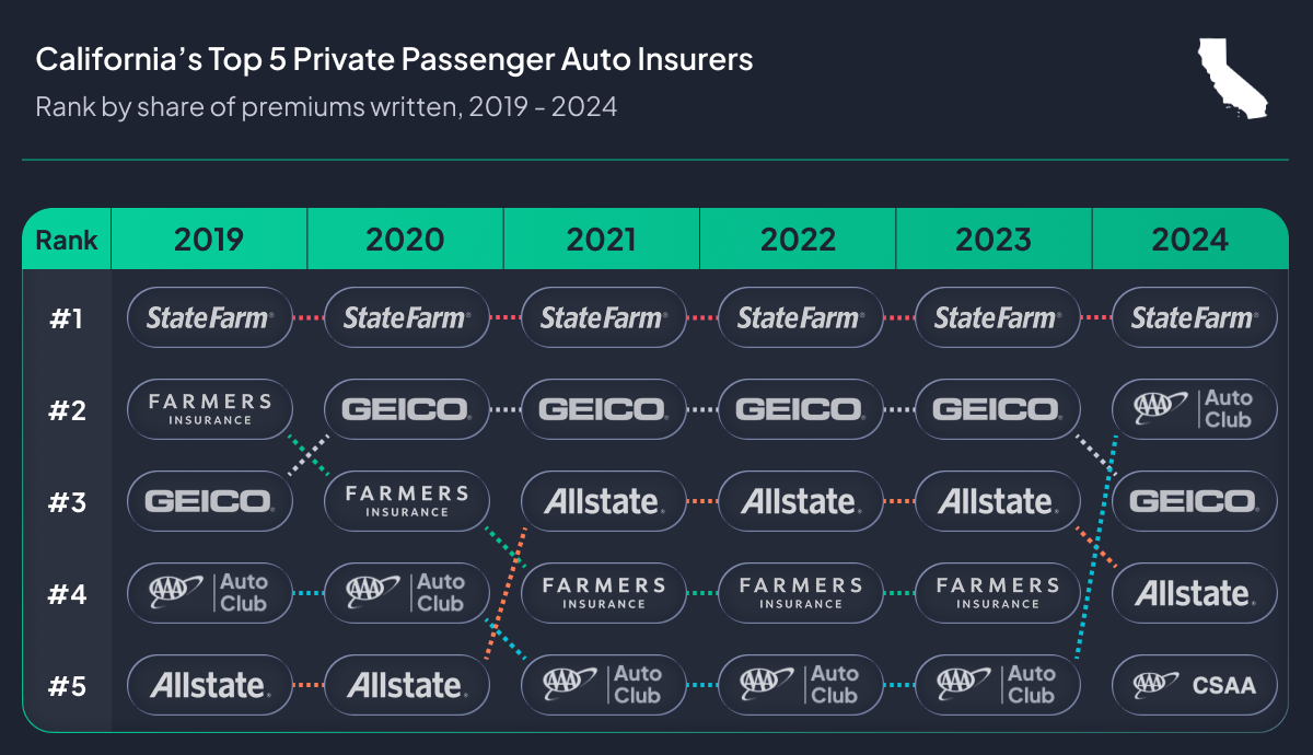 Table showing California's Top 5 Private Passenger Auto Insurers ranked by share of premiums written, 2019-2024