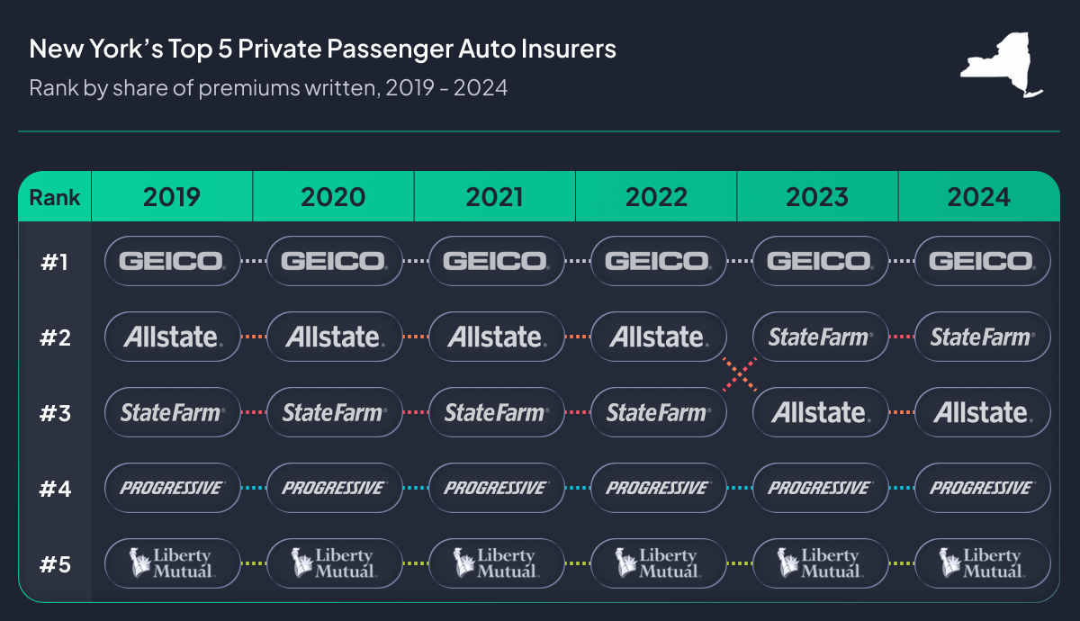 Table showing New York's Top 5 Private Passenger Auto Insurers ranked by share of premiums written, 2019-2024