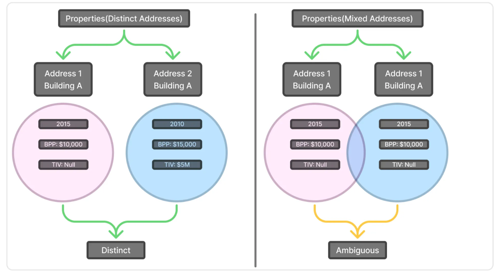 Left shows distinct addresses; right ambiguous