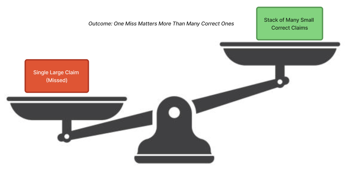 Scale: one large claim vs many small claims