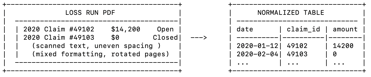 oss run PDF and normalized table data