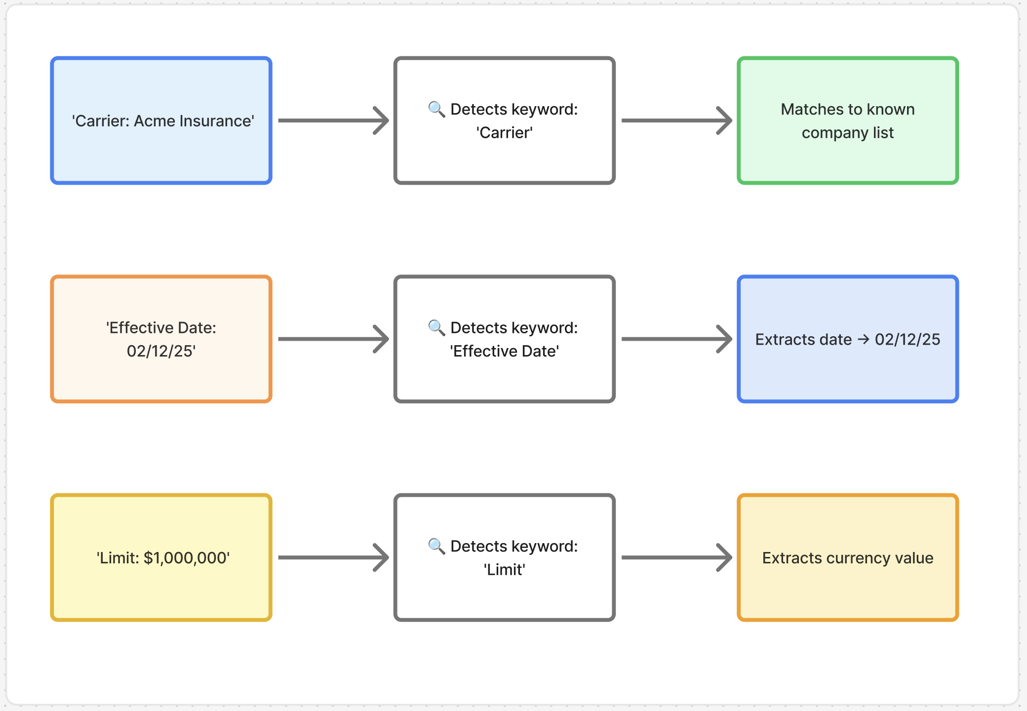 Data extraction flow: carrier, date, limit
