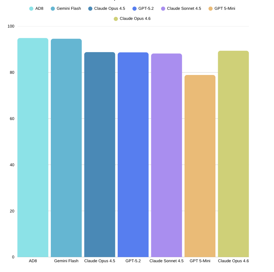 Bar chart showing AI model performance scores