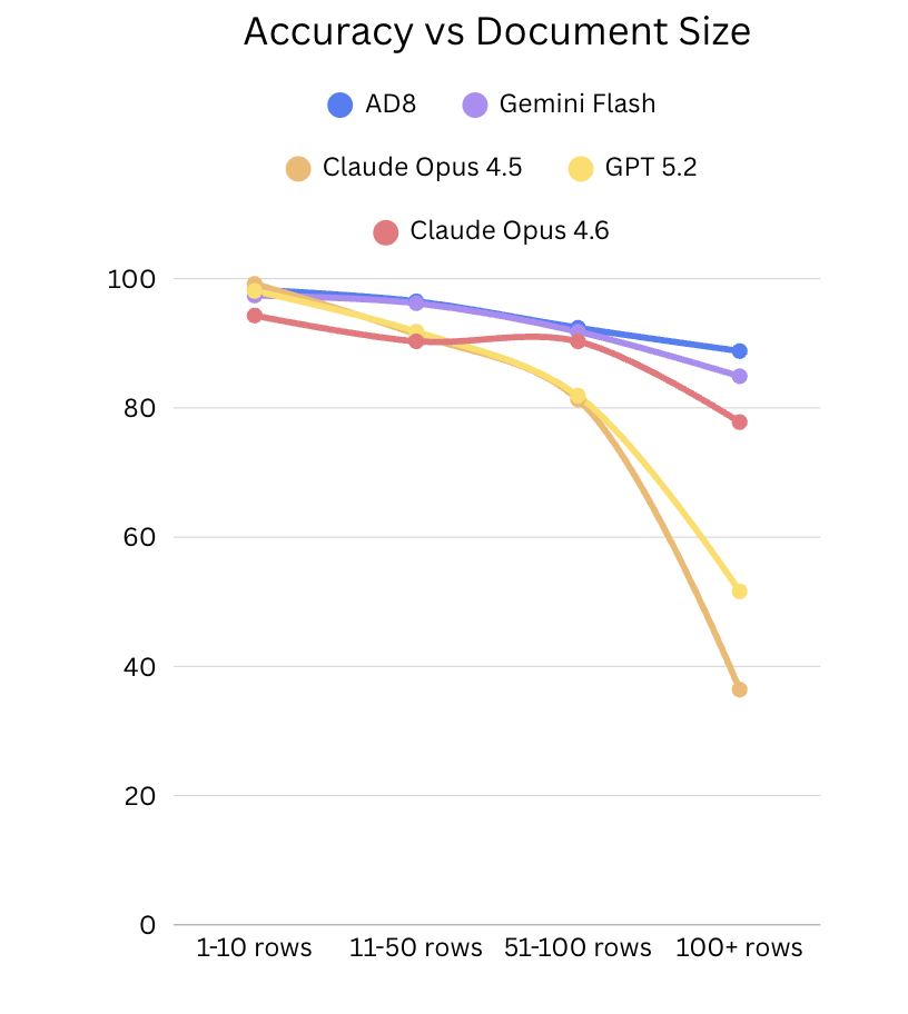 Accuracy vs Document Size chart