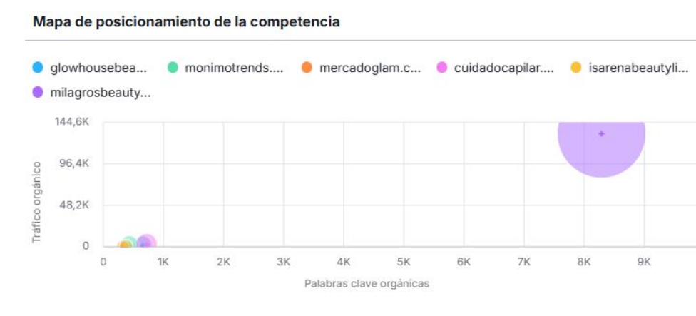 Mapa competidores branded· Diciembre 2025 · Milagros Beauty