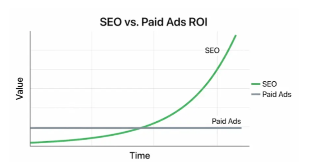 SEO vs SEM ppc en cuanto a retorno o ROI