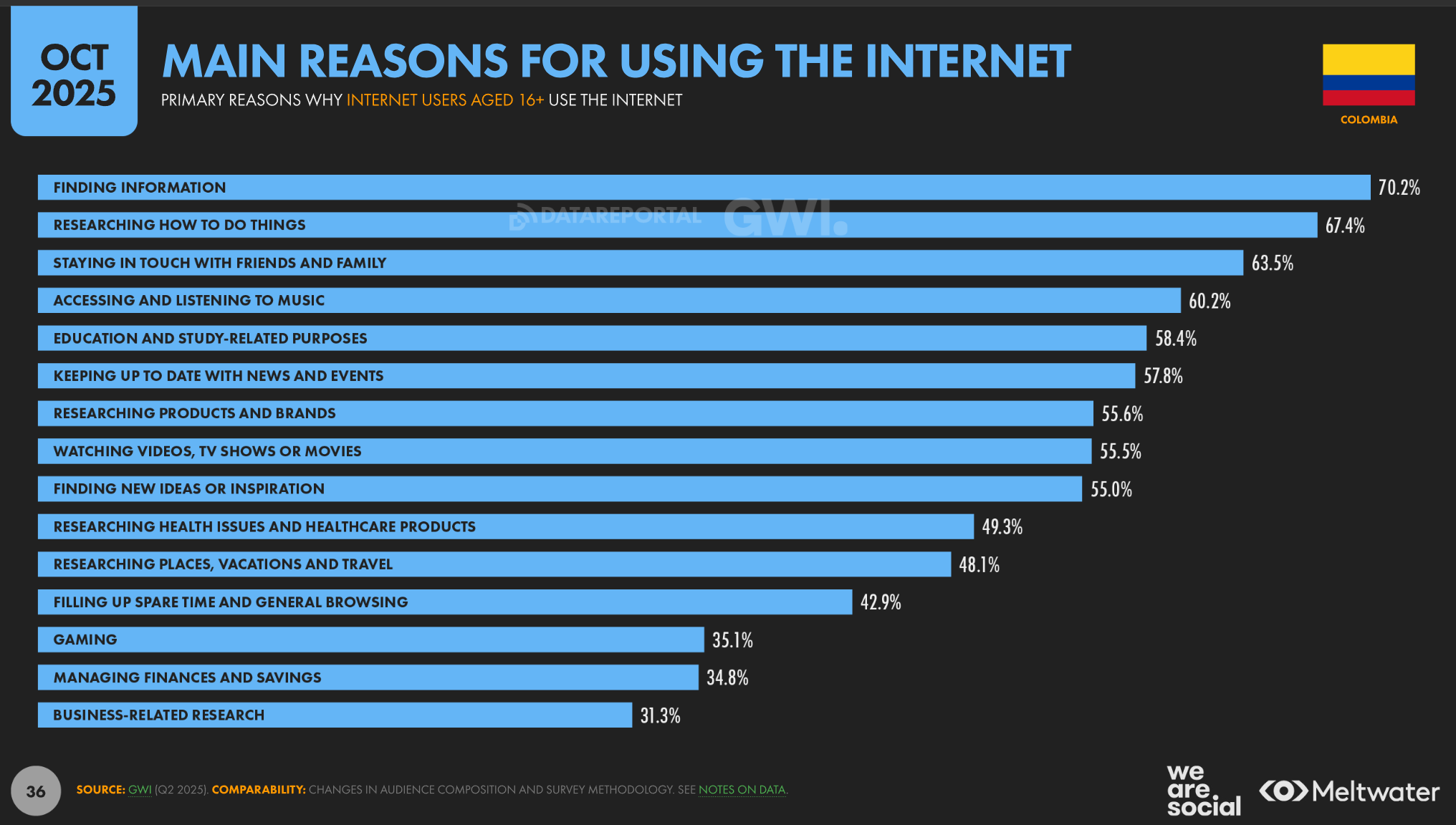 Principales razones de uso del internet en Colombia