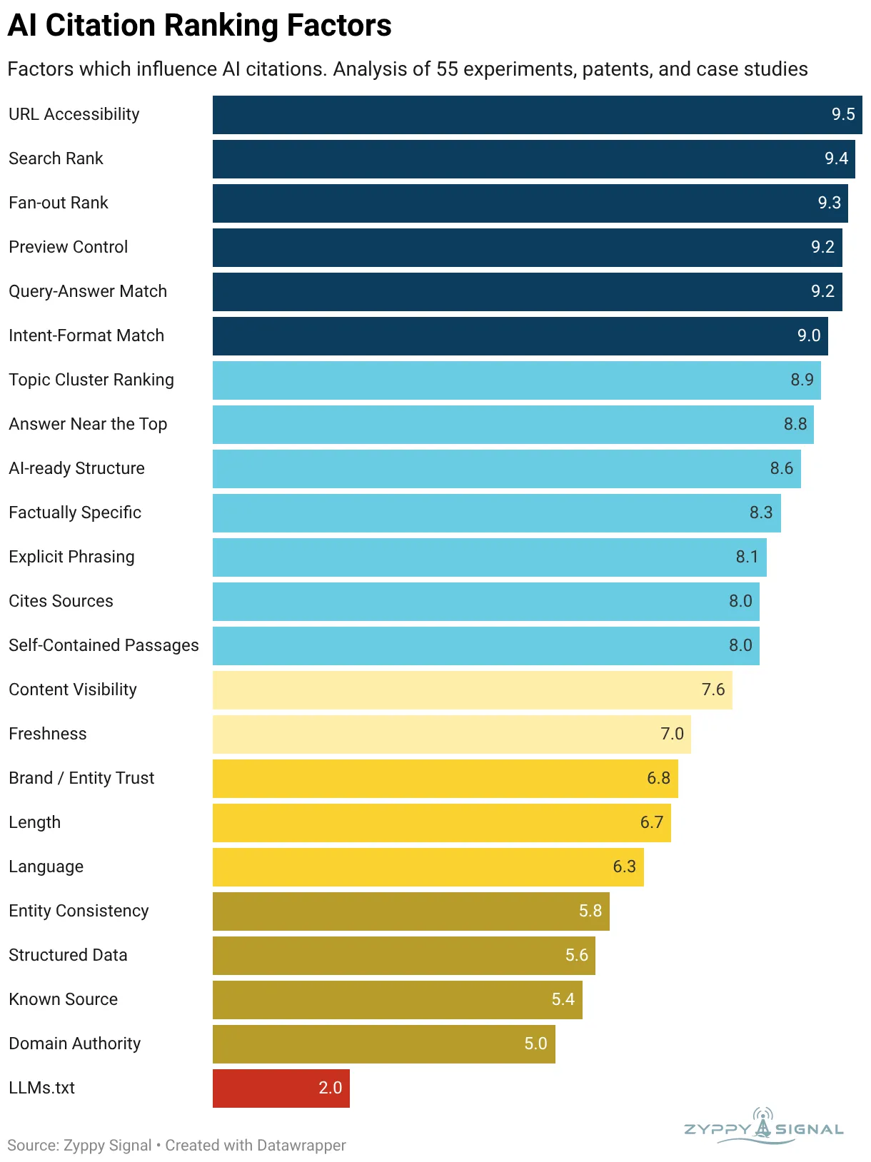 Factores de mención y citación en inteligencias artificiales