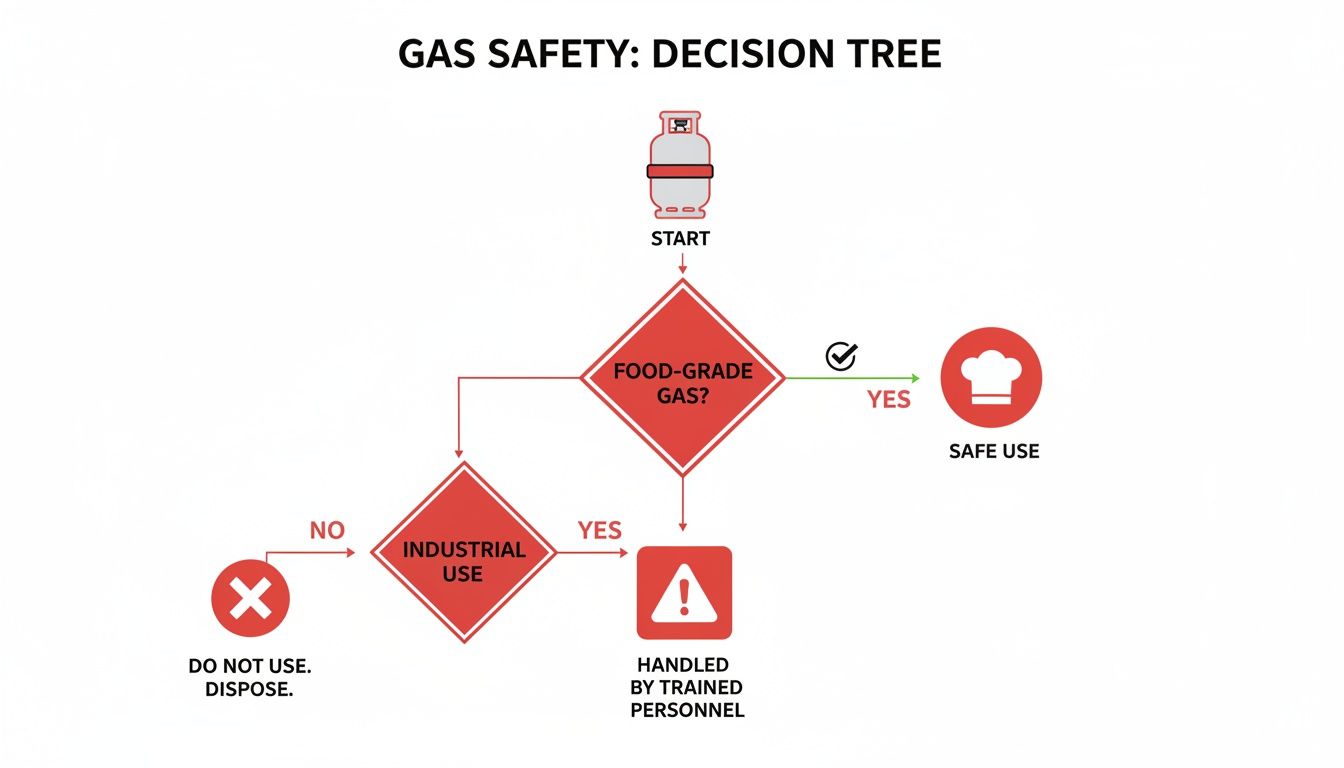 A gas safety decision tree flowchart for handling food-grade and industrial gas cylinders.
