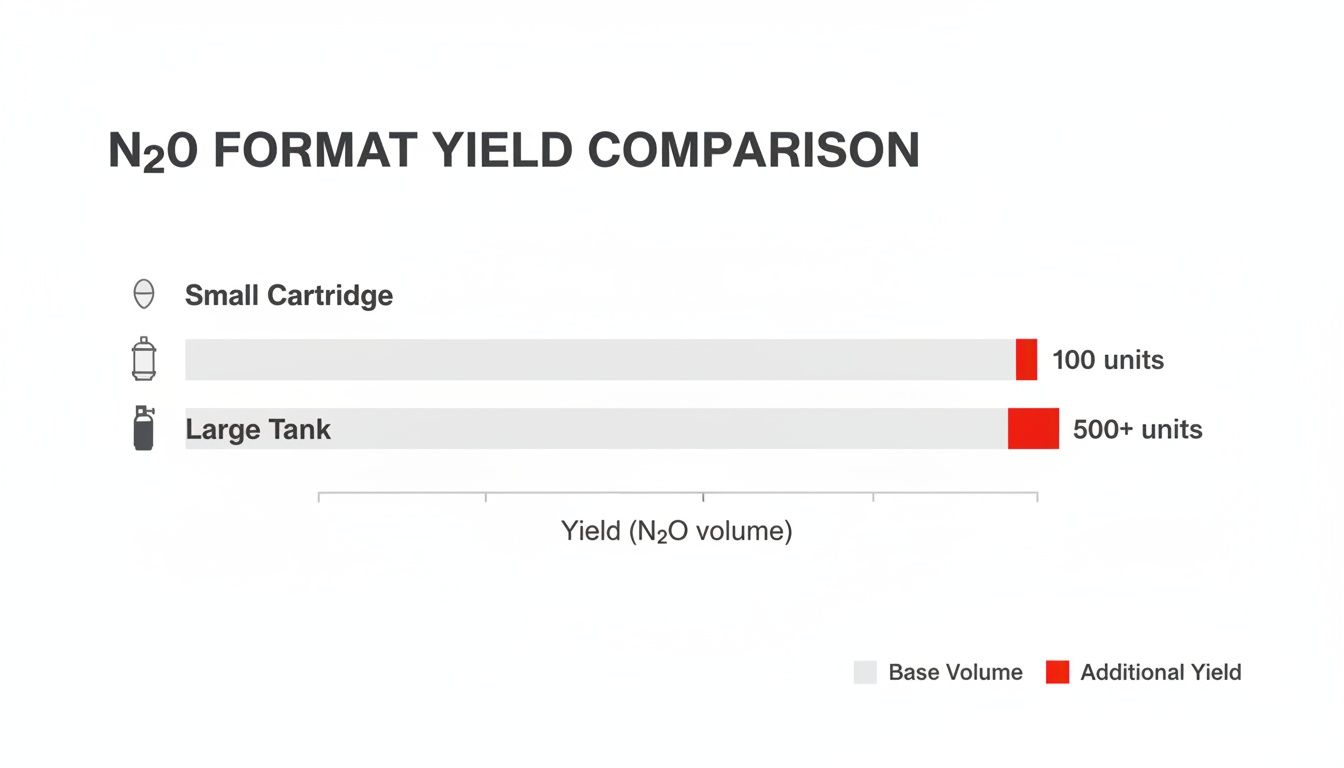 Bar chart comparing N2O gas yield for small cartridges (100 units) and large tanks (500+ units).